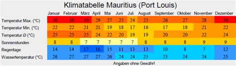 mauritius klimatabelle